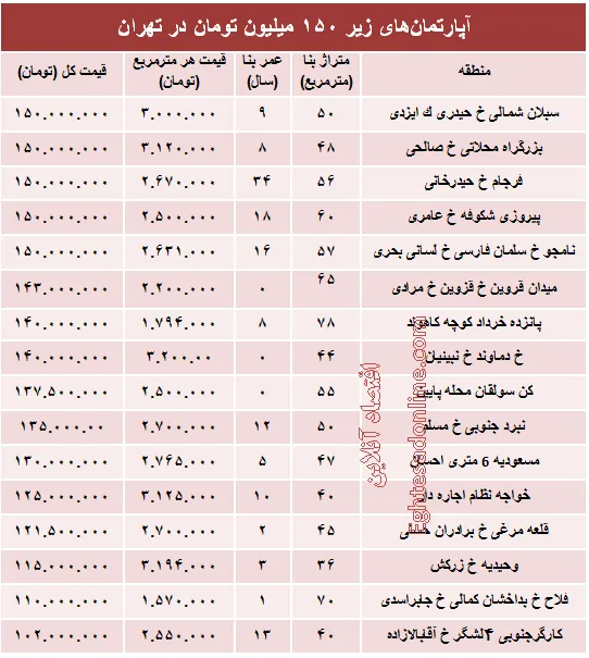 با ۱۵۰میلیون کجا می‌توان‌ خانه‌ خرید؟ +جدول