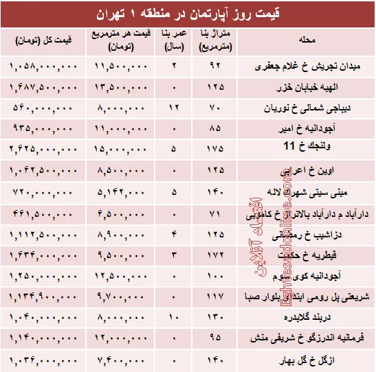 نرخ قطعی آپارتمان در منطقه ۱ تهران؟ +جدول