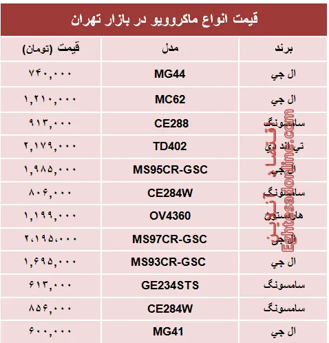 قیمت انواع ماکروویو در بازار تهران؟ +جدول