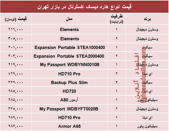 پرفروش‌ترین انواع هارد‌ دیسک‌ اکسترنال در بازار؟ +جدول