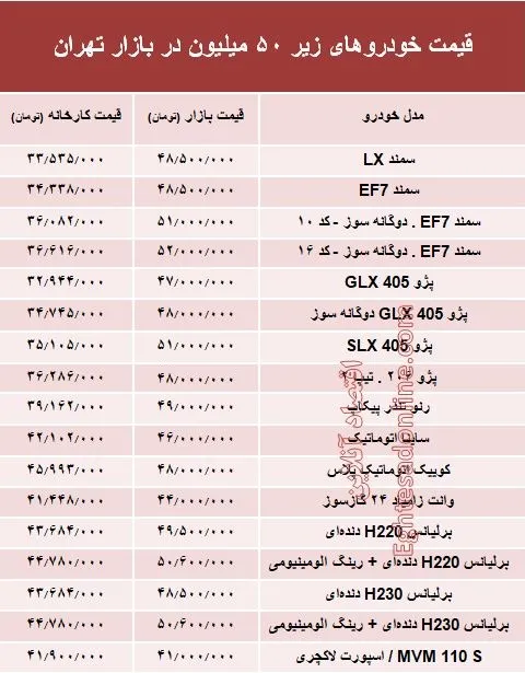 با ۵۰ میلیون‌ چه خودرویی می‌توان خرید؟ +جدول