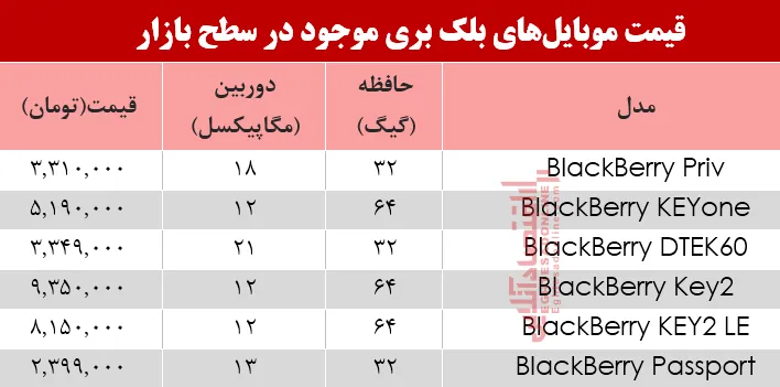 مظنه موبایل&zwnj;های بلک بری در بازار +جدول
