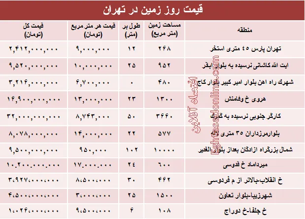 مظنه قیمت زمین در تهران؟ +جدول