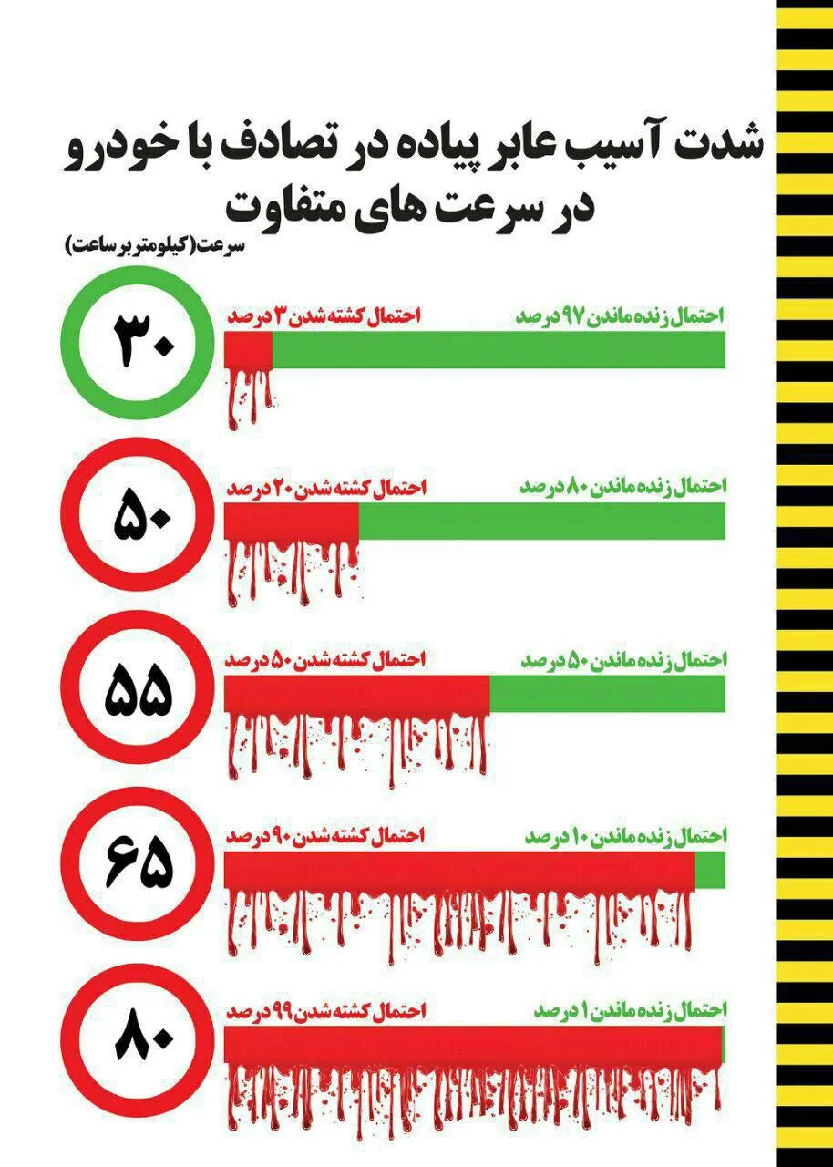 احتمال مرگ عابر پیاده در کدام تصادف‌ها بیشتر است؟ +اینفوگرافیک