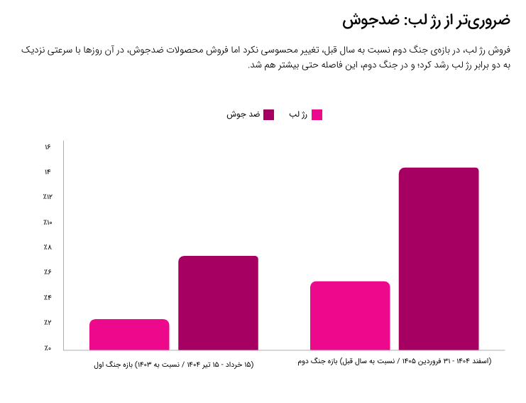 رشد ۸۳ درصدی فروش در بحرانیترین سال اقتصادی اخیر رشد ۸۳ درصدی فروش در بحرانیترین سال اقتصادی اخیر
