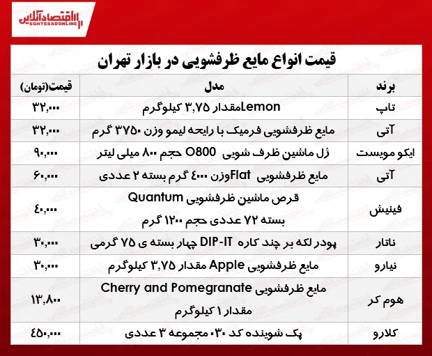 پرفروش‌ترین انواع مایع ظرفشویی در بازار چند؟ +جدول