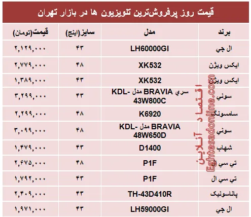 قیمت‌ پرفروش‌ترین‌ تلویزیون‌ها‌ در تهران؟ +جدول