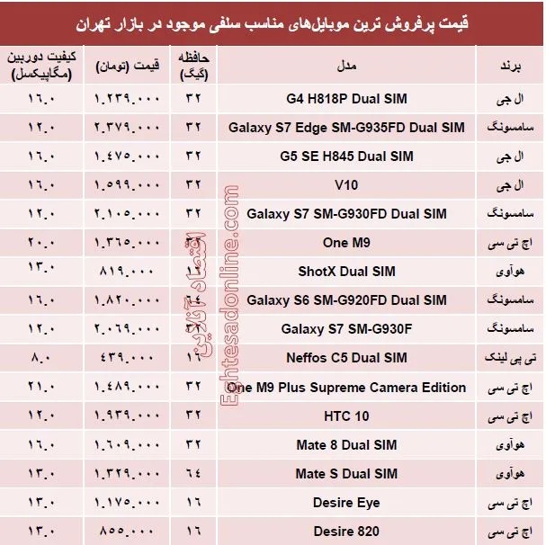 پرفروش ترین ‌موبایل‌های‌ مناسب‌ سلفی چند ؟ +قیمت