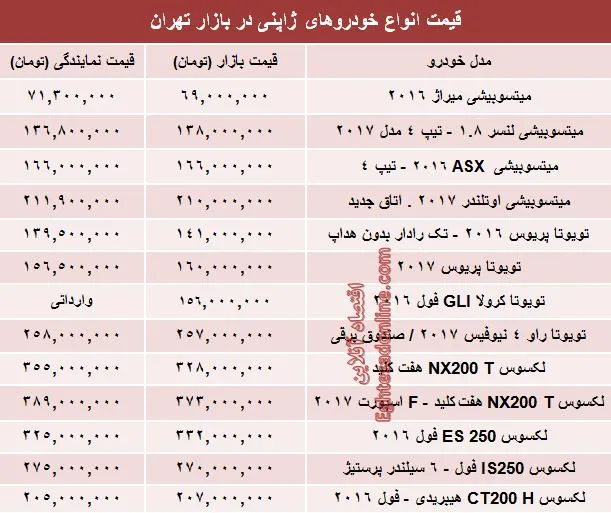 خودروهای ژاپنی در بازار تهران چند؟ +جدول