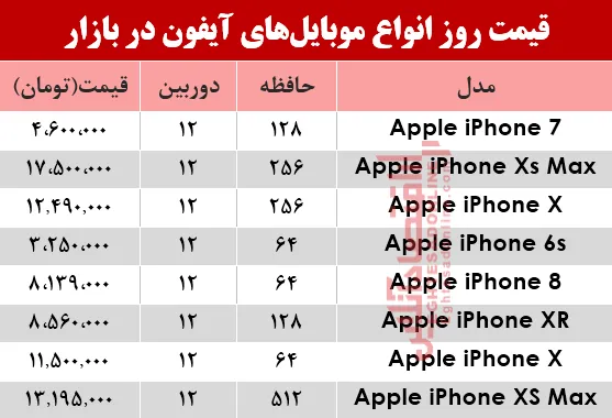 قیمت انواع موبایل‌های آیفون در بازار؟ +جدول
