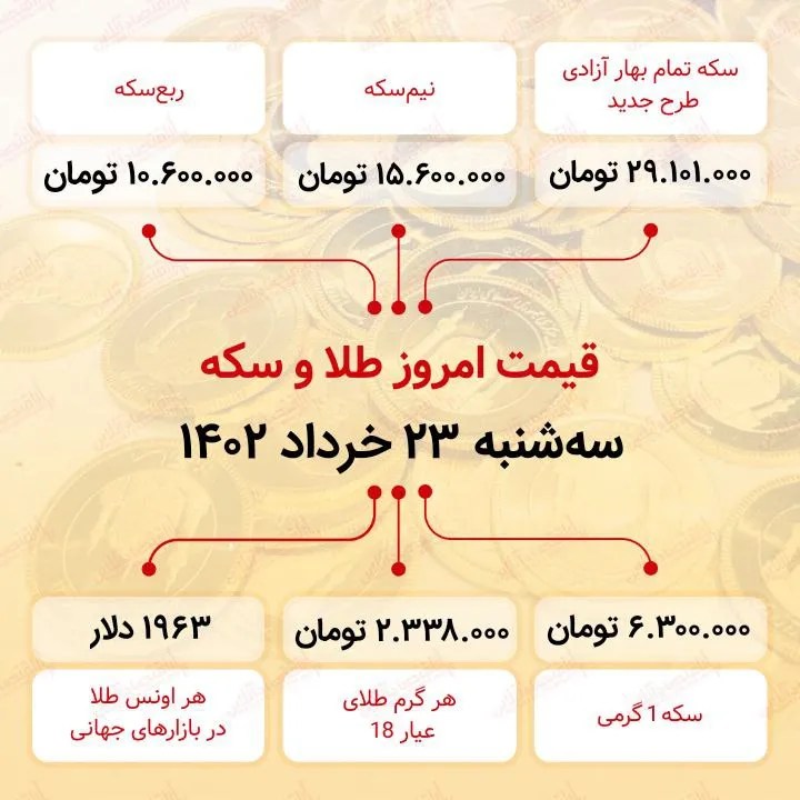 جهش ۲ میلیونی قیمت سکه در یک روز / سکه دوباره ۲۹ میلیونی شد (بیست و سوم خرداد ماه ۱۴۰۲)