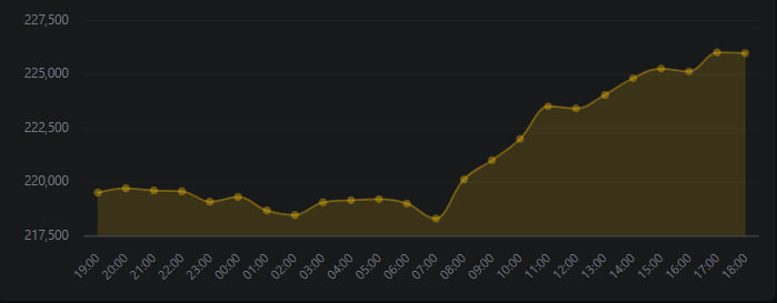 در دست نگارش // بیتکوین نزدیک ۸۰ هزار دلار ماند | این رمزارز در یک روز ۶ درصد رشد کرد در دست نگارش // بیتکوین نزدیک ۸۰ هزار دلار ماند | این رمزارز در یک روز ۶ درصد رشد کرد