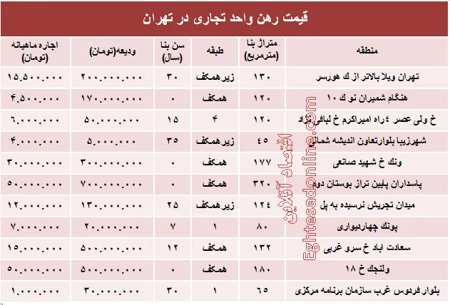 نرخ قطعی رهن واحد تجاری در تهران +جدول