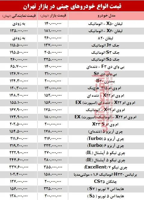 خودروهای چینی در بازار تهران چند؟ + جدول