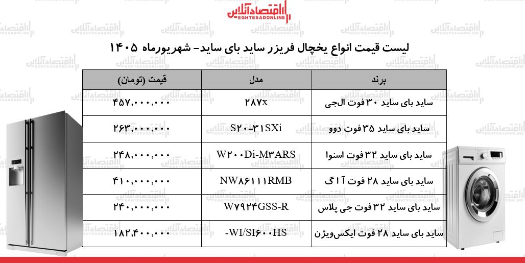 قیمت جدید انواع یخچال ساید بای ساید ۷ شهریور ۱۴۰۵ | ساید بای ساید ال جی، دوو، اسنوا و...چند شد؟ + جدول