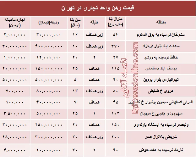 نرخ قطعی رهن واحد تجاری در تهران + جدول