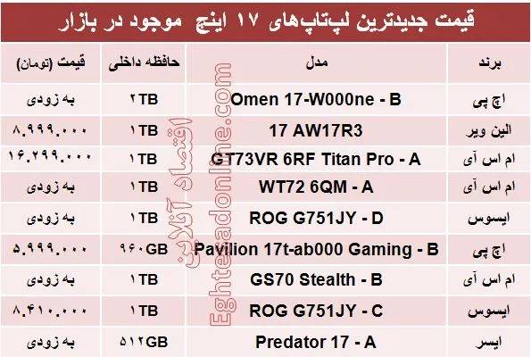 پرفروش‌ترین لپ‌تاپ‌های ۱۷ اینچ کدامند؟ +جدول