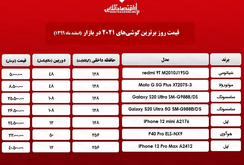 برترین گوشی‌های ۲۰۲۱چند؟/ ۲۱اسفند