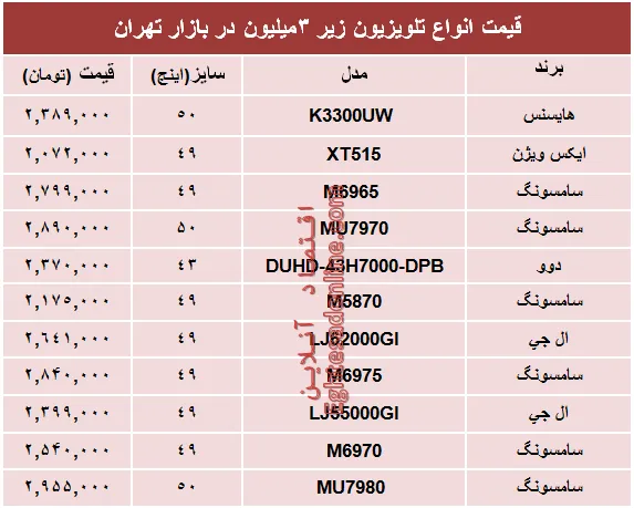 نرخ انواع تلویزیون‌های ارزان قیمت در بازار؟ +جدول