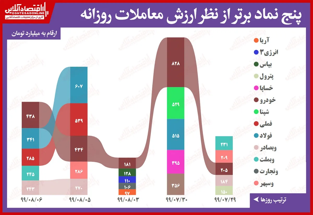 ۵ نماد پُرمعامله بورس تهران (۹۹/۸/۶)