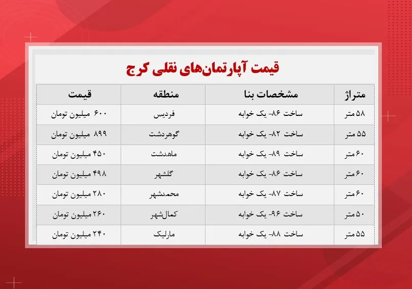 قیمت آپارتمان‌های نقلی کرج+جدول