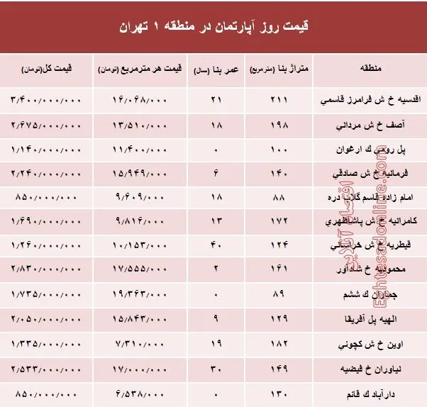 نرخ قطعی آپارتمان در منطقه ۱ تهران؟ +جدول
