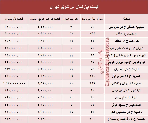 نرخ قطعی معاملات آپارتمان در شرق تهران؟ +جدول