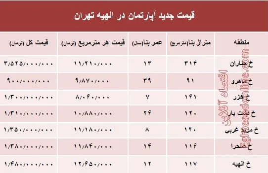 جدیدترین نرخ مسکن در منطقه الهیه؟ +جدول