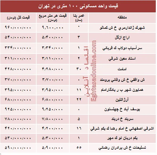 مظنه واحدهای ۱۰۰ متری در تهران +جدول