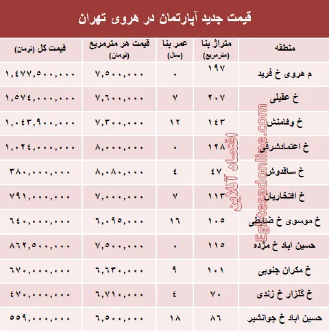 مظنه آپارتمان در منطقه هروی تهران؟ +جدول