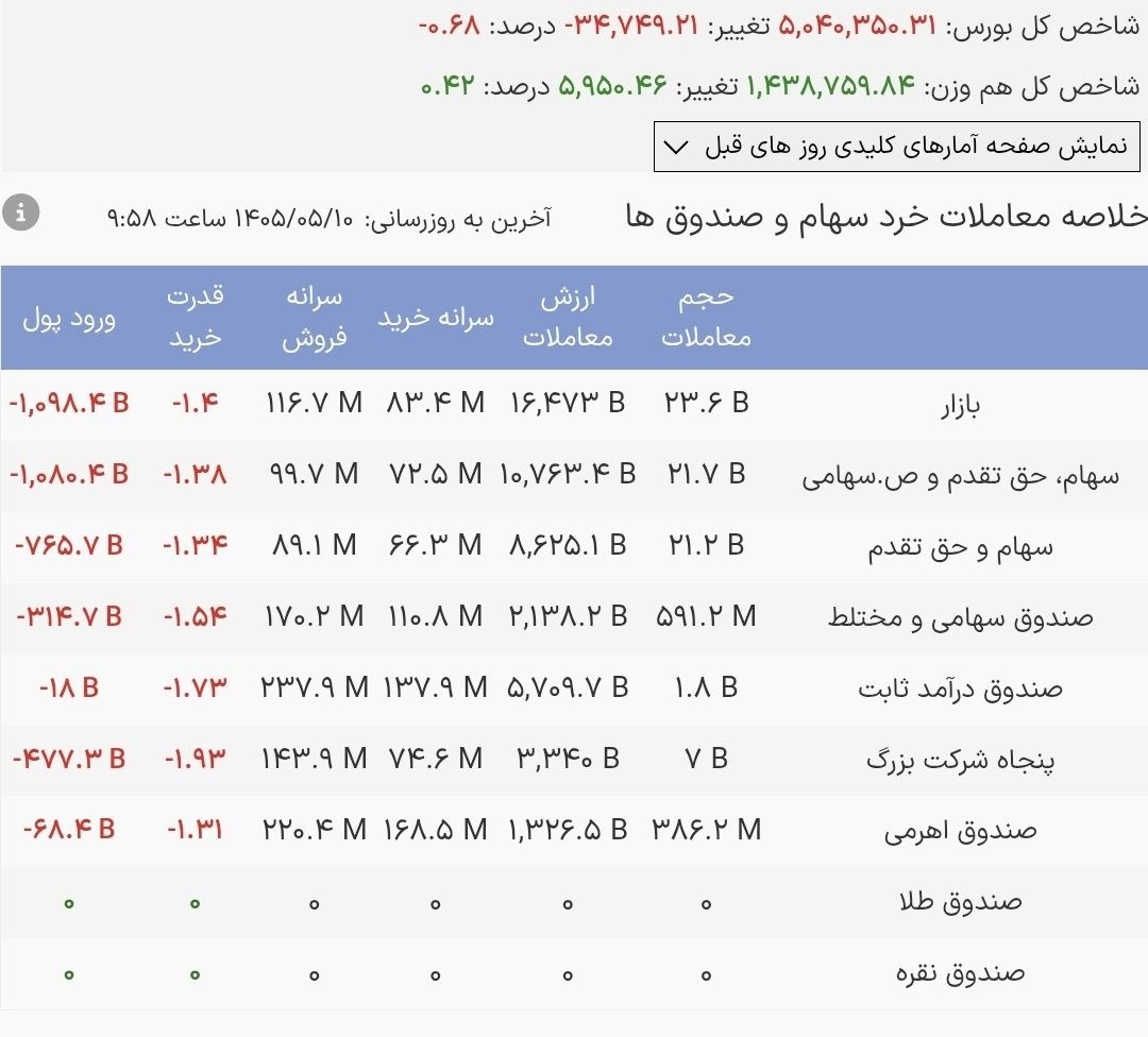 جهش ارزش معاملات خرد بورس / ۱۰ همت در یک ساعت ثبت شد جهش ارزش معاملات خرد بورس / ۱۰ همت در یک ساعت ثبت شد
