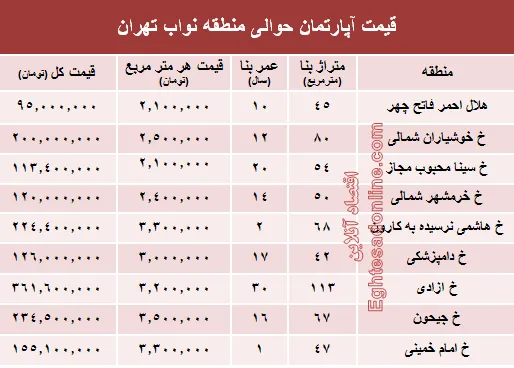 نرخ جدید واحد مسکونی در محدوده نواب؟ +جدول