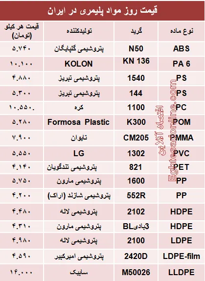 قیمت روز مواد پلیمری در ایران +جدول