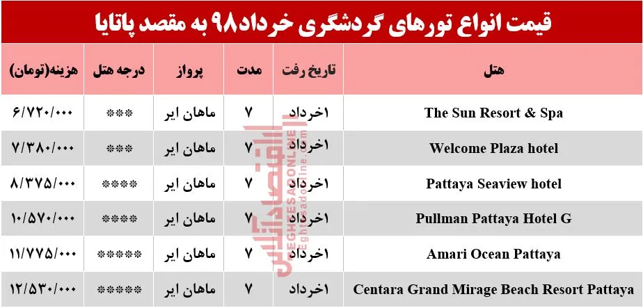سفر به پاتایا تایلند چقدر آب می‌خورد؟