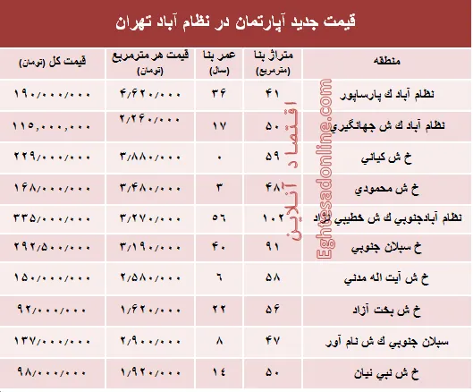 مظنه آپارتمان در منطقه  نظام آباد؟ +جدول