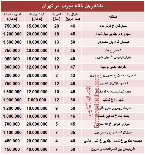 مظنه رهن خانه نقلی در تهران؟ +جدول