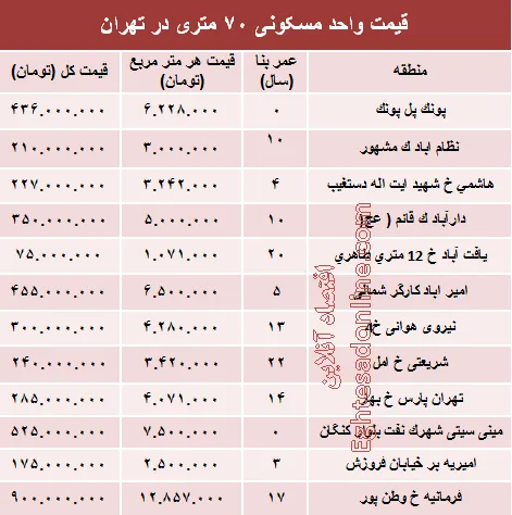 مظنه واحدهای ۷۰ متری در تهران؟ +جدول