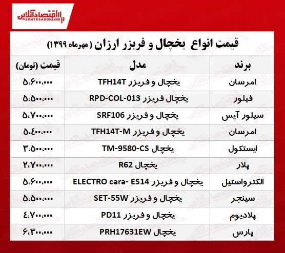 قیمت ۱۰یخچال و فریزر ارزان بازار +جدول