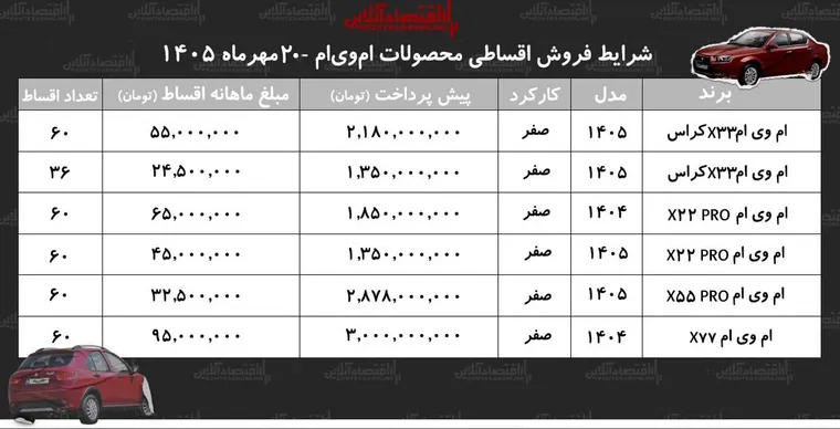 شرایط جدید فروش اقساطی محصولات ام‌وی‌ام در بازار/ با اقساط ۵ ساله ام‌وی‌ام بخرید+ جدول مهر ۱۴۰۵