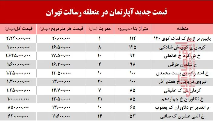 قیمت آپارتمان حوالی میدان رسالت  +جدول