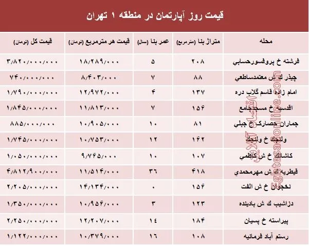 نرخ قطعی آپارتمان در منطقه ۱ تهران؟ +جدول