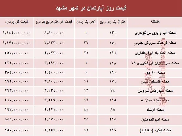 قیمت روز آپارتمان در شهر مقدس مشهد؟ +جدول