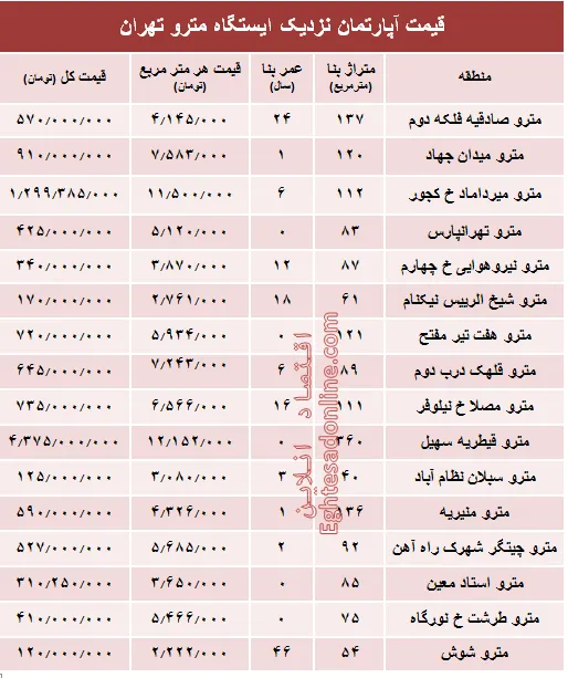 مظنه آپارتمان نزدیک ایستگاه مترو؟ +جدول