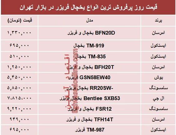 مظنه پرفروش‌ترین انواع یخچال‌‌ فریزر دربازار؟ +جدول