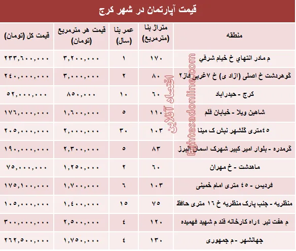 نرخ قطعی آپارتمان در کرج ؟ +جدول