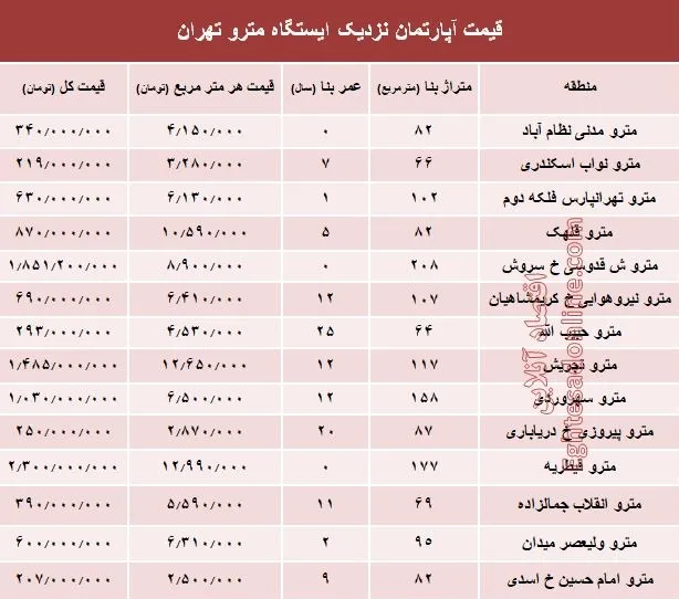 مظنه آپارتمان نزدیک ایستگاه مترو؟ +جدول