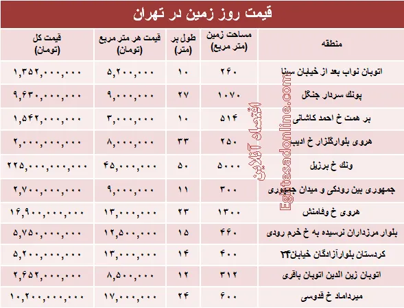 مظنه قیمت زمین در تهران؟ +جدول