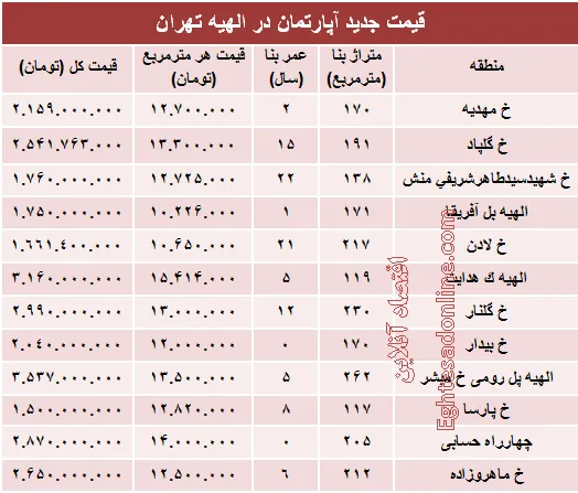 خرید مسکن در منطقه الهیه چقدر تمام می‌شود؟ +جدول