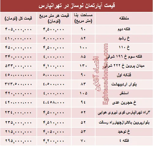 مظنه نوساز در تهرانپارس؟ +جدول