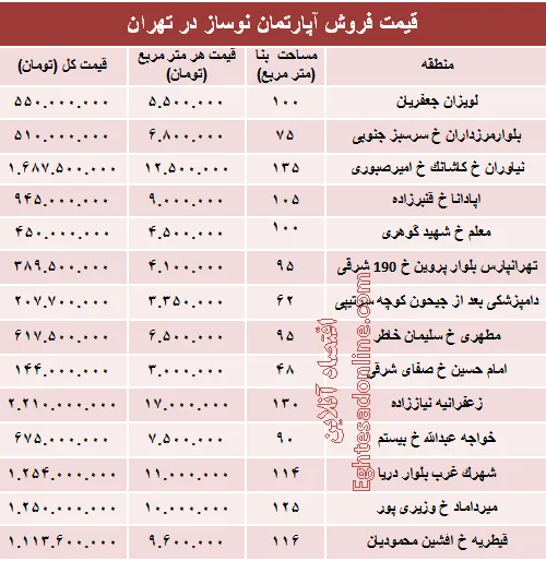مظنه آپارتمان نوساز در تهران؟ +جدول